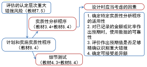 注會審計：用作實質(zhì)性程序的分析程序
