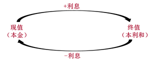 注會(huì)財(cái)管:貨幣時(shí)間價(jià)值 注會(huì)財(cái)管:貨幣時(shí)間價(jià)值