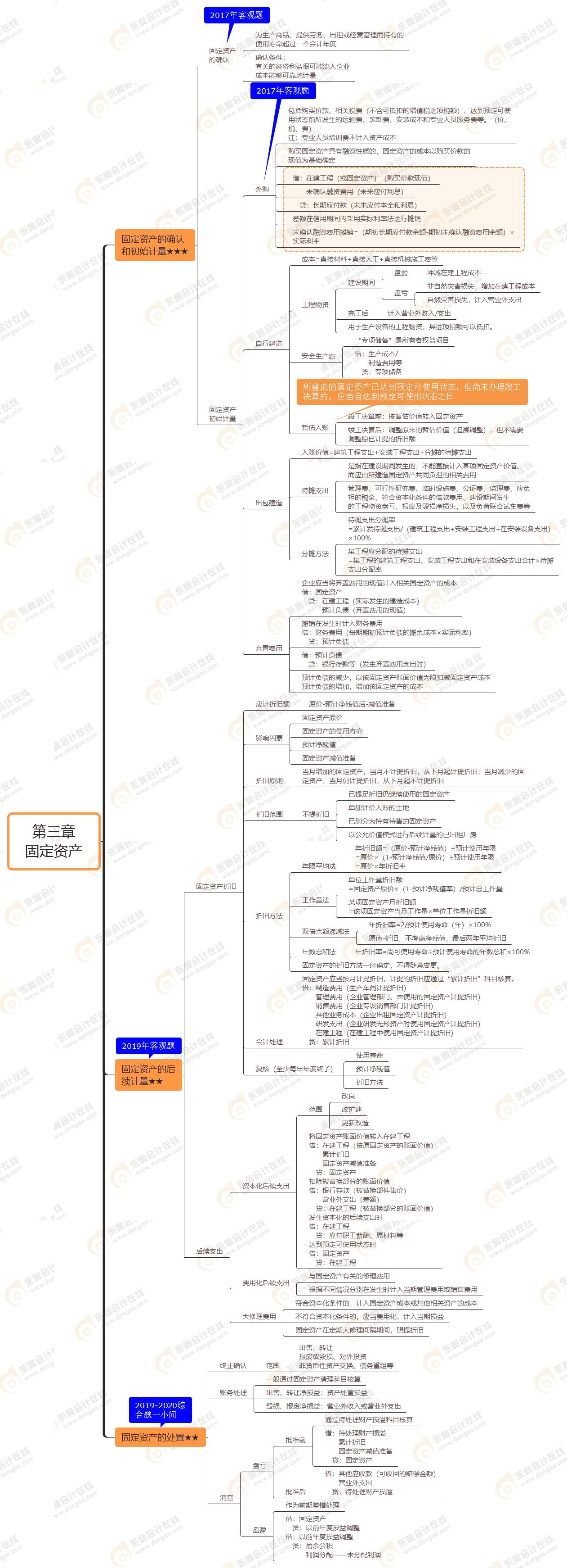 2021年注冊(cè)會(huì)計(jì)師《會(huì)計(jì)》思維導(dǎo)圖第三章固定資產(chǎn) 2021年注冊(cè)會(huì)計(jì)師《會(huì)計(jì)》思維導(dǎo)圖第三章固定資產(chǎn)