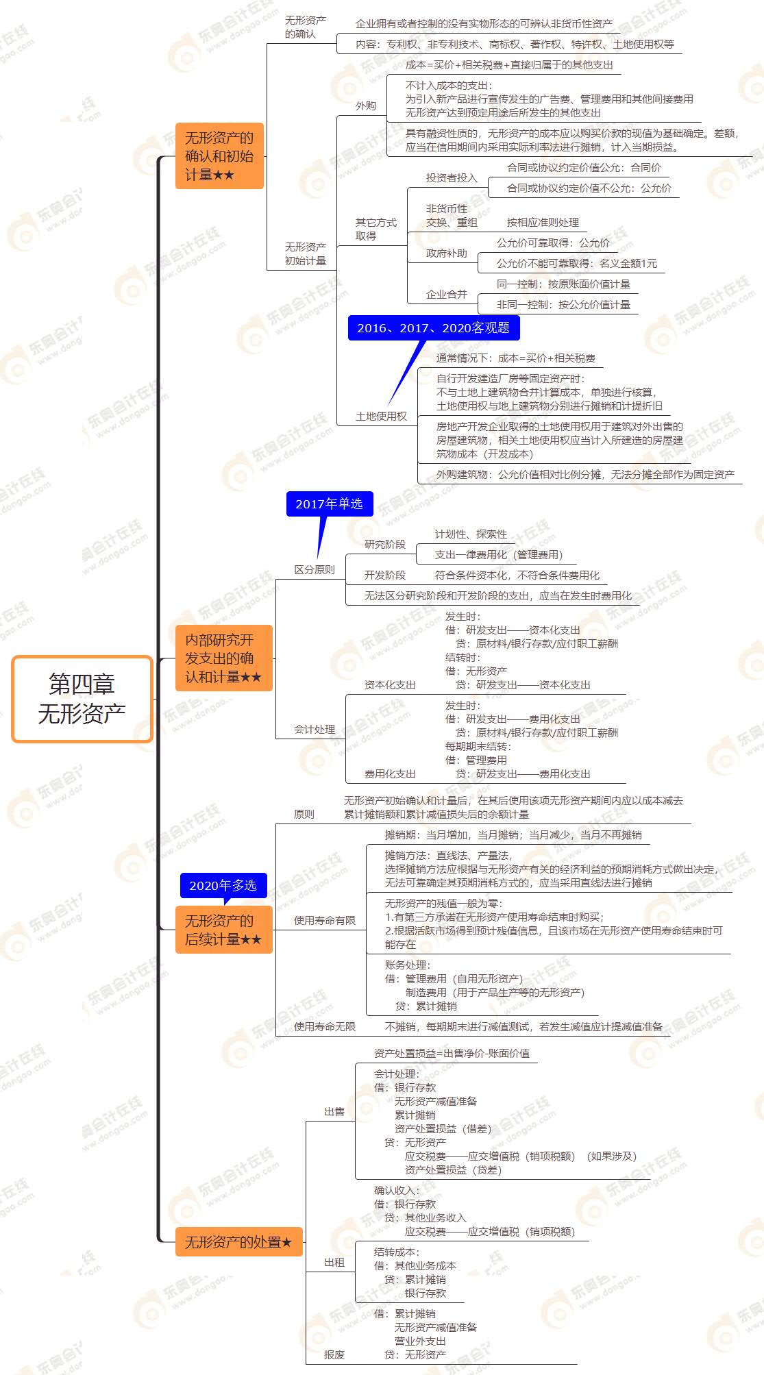 2021年注冊(cè)會(huì)計(jì)師《會(huì)計(jì)》思維導(dǎo)圖第四章無(wú)形資產(chǎn) 2021年注冊(cè)會(huì)計(jì)師《會(huì)計(jì)》思維導(dǎo)圖第四章無(wú)形資產(chǎn)