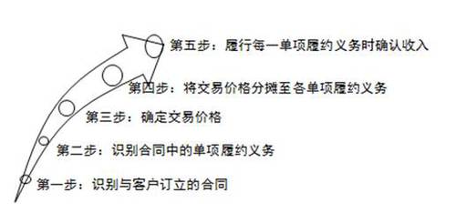 收入的確認(rèn)和計量 收入的確認(rèn)和計量