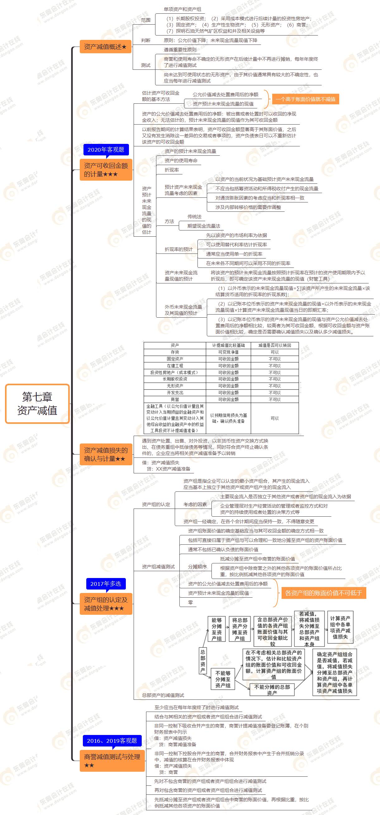 第七章 資產(chǎn)減值