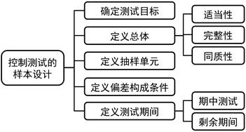 注會審計:審計抽樣在控制測試中的應(yīng)用 注會審計:審計抽樣在控制測試中的應(yīng)用