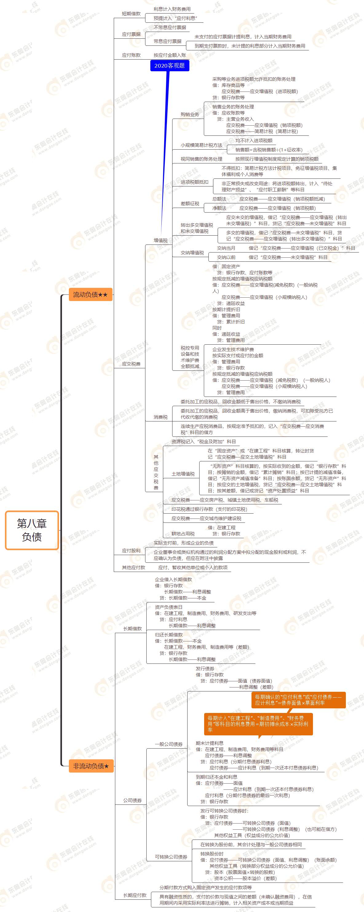 第八章 負(fù)債 第八章 負(fù)債