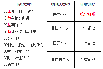 個人所得的種類及征收機制2 個人所得的種類及征收機制2