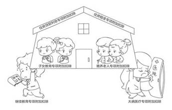 居民個(gè)人綜合所得的扣除項(xiàng)目總述2