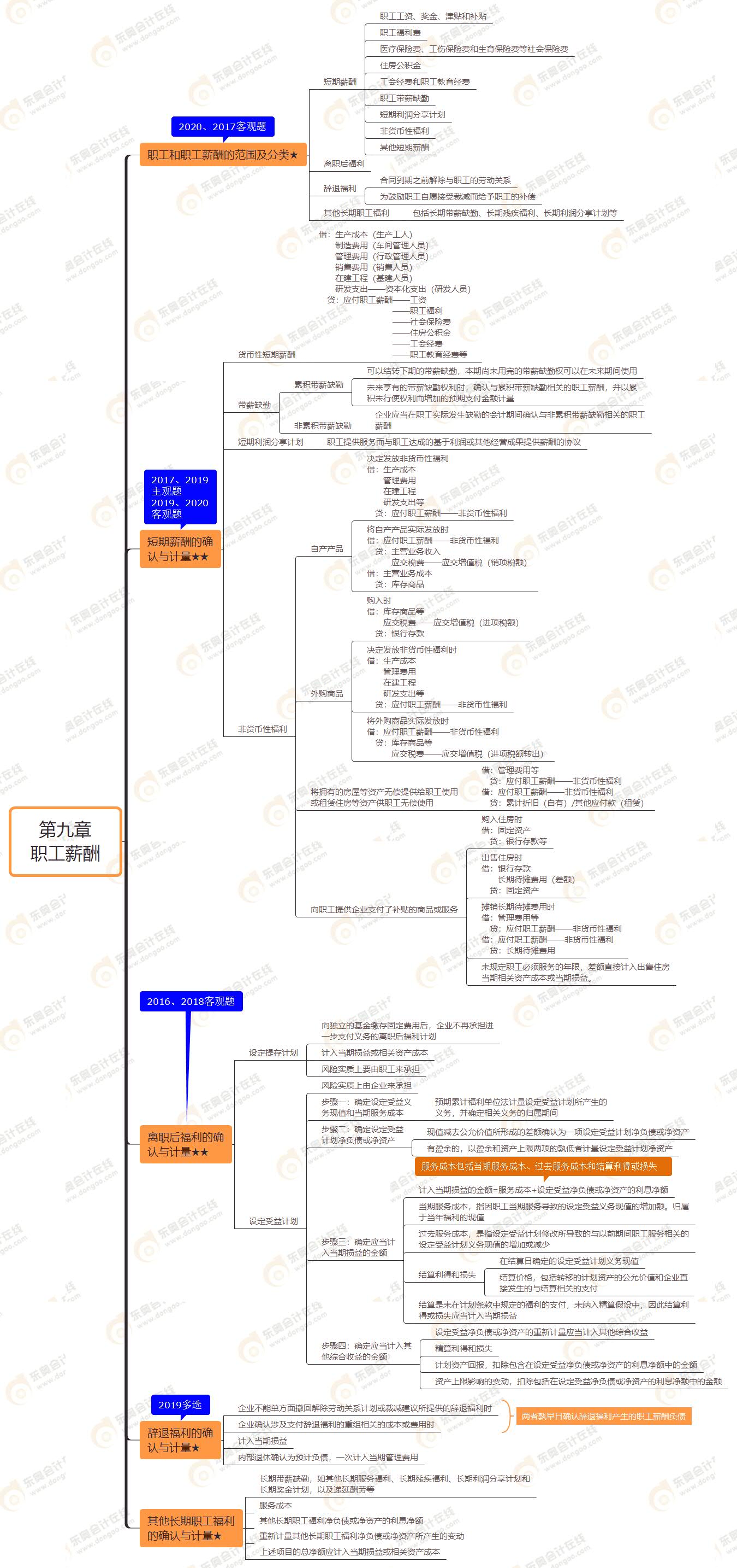 第九章 職工薪酬 第九章 職工薪酬