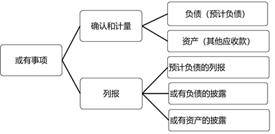 或有事項的內(nèi)容 或有事項的內(nèi)容