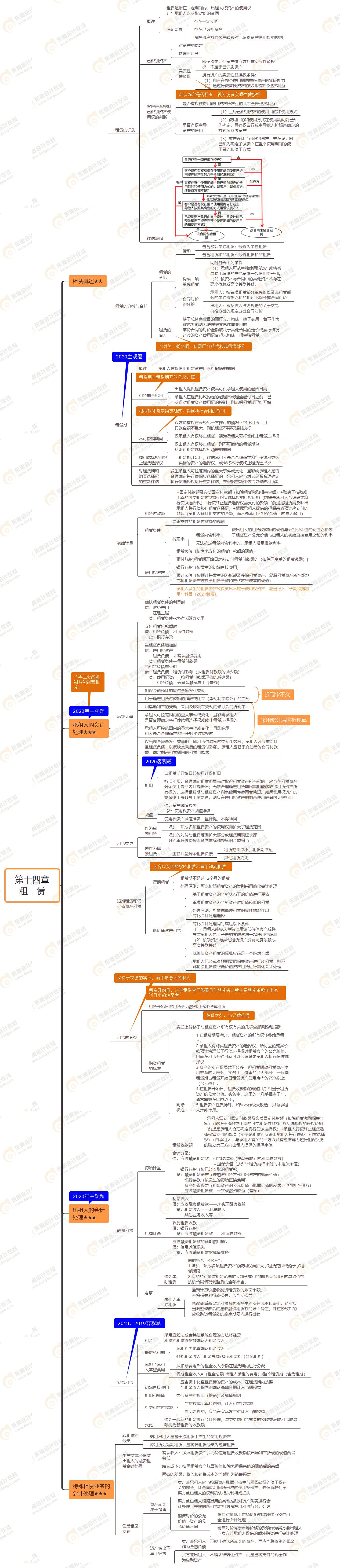 第十四章 租 賃 第十四章 租 賃