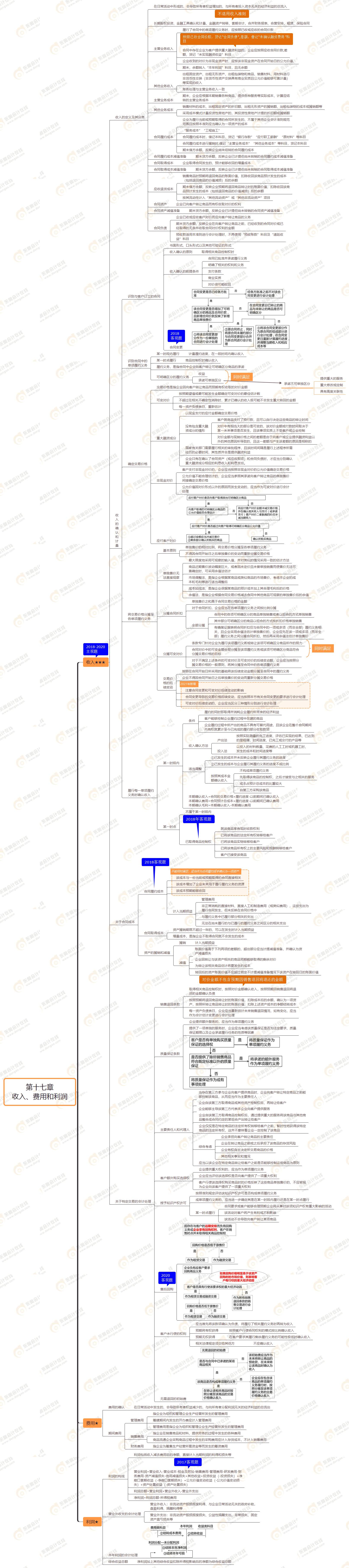 第十七章 收入、費(fèi)用和利潤(rùn)