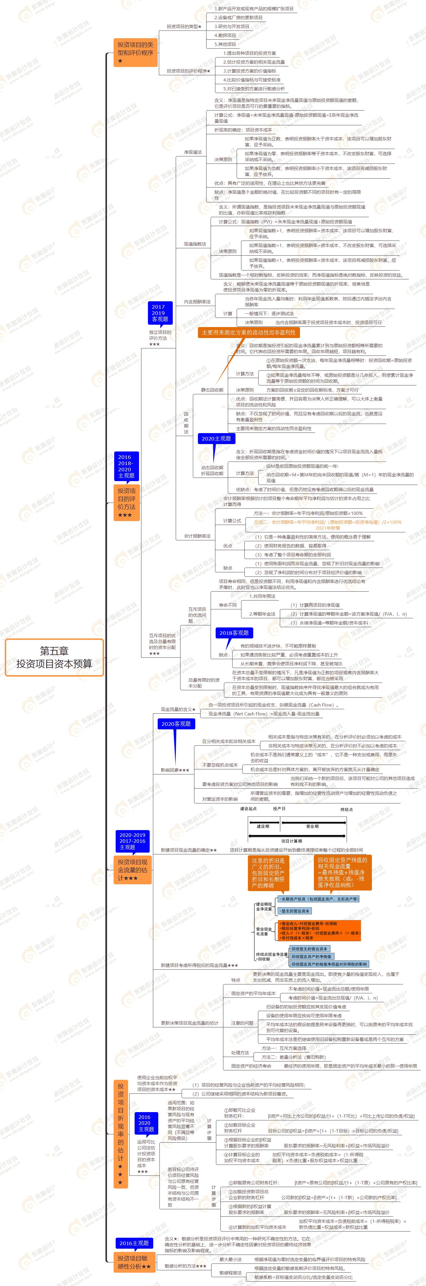 第五章 投資項目資本預(yù)算