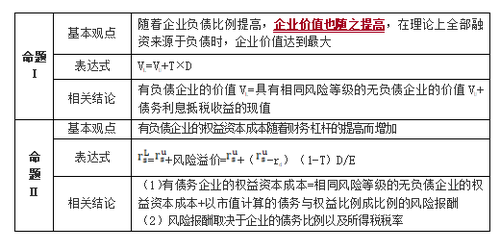 有企業(yè)所得稅條件下的MM理論 有企業(yè)所得稅條件下的MM理論