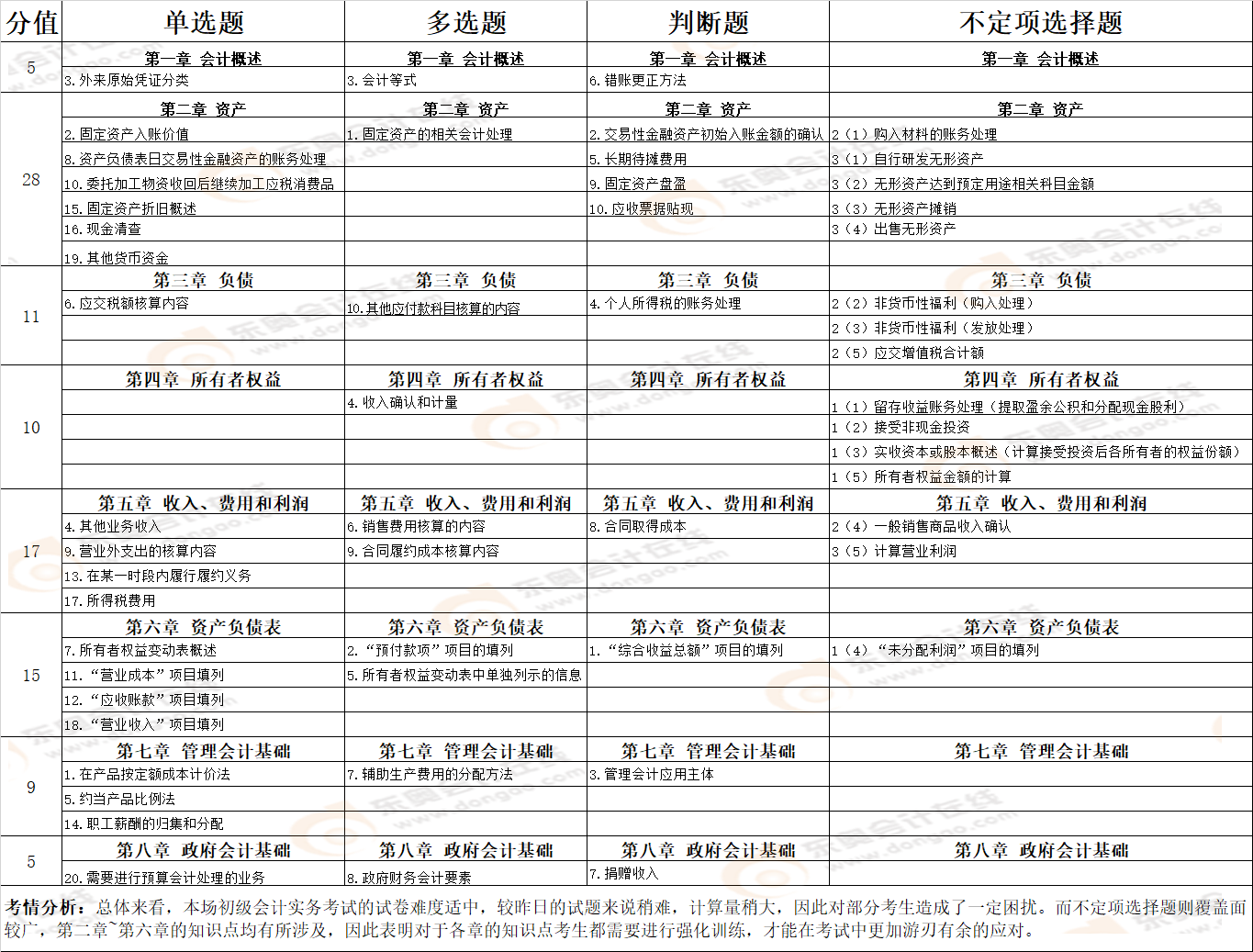 考點總結 考點總結