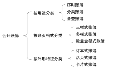 2021年《初級(jí)會(huì)計(jì)實(shí)務(wù)》考點(diǎn)總結(jié)：會(huì)計(jì)賬簿的分類(5.15下午場)