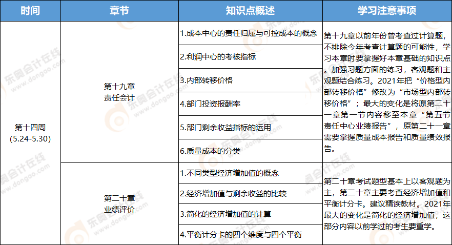 2021年注冊會計師財管學習周計劃