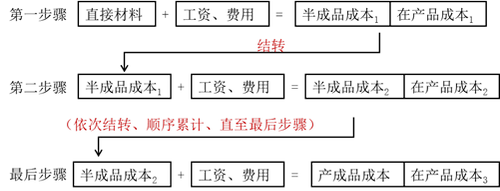 逐步結(jié)轉(zhuǎn)法的計(jì)算程序 逐步結(jié)轉(zhuǎn)法的計(jì)算程序