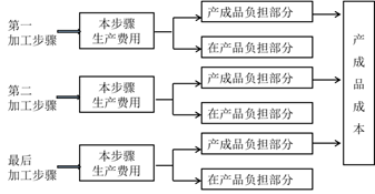 不計(jì)算半成品成本分步法: 不計(jì)算半成品成本分步法:
