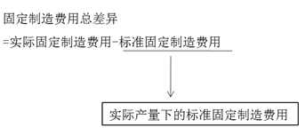 固定制造費(fèi)用差異分析 固定制造費(fèi)用差異分析
