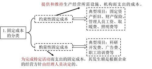 成本的進一步分類 成本的進一步分類