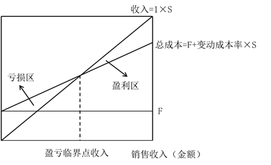 正方形本量利圖 正方形本量利圖