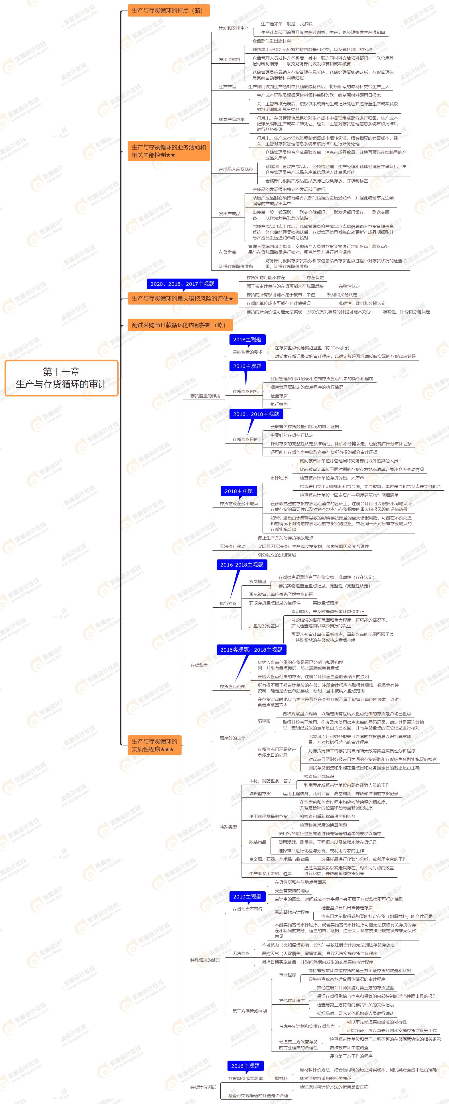 2021年注會審計第十一章思維導圖-生產與存貨循環(huán)的審計 2021年注會審計第十一章思維導圖-生產與存貨循環(huán)的審計