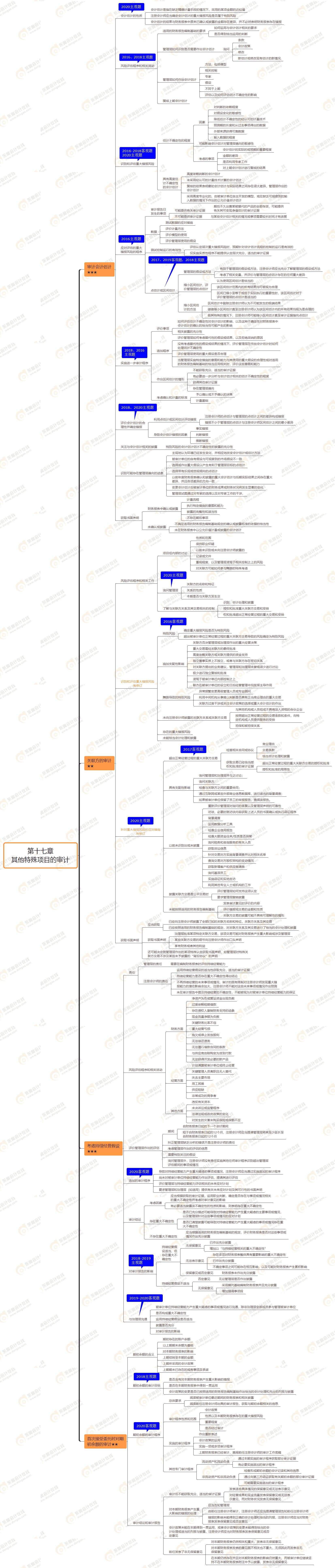 2021年注會審計第十七章思維導(dǎo)圖-其他特殊項目的審計
