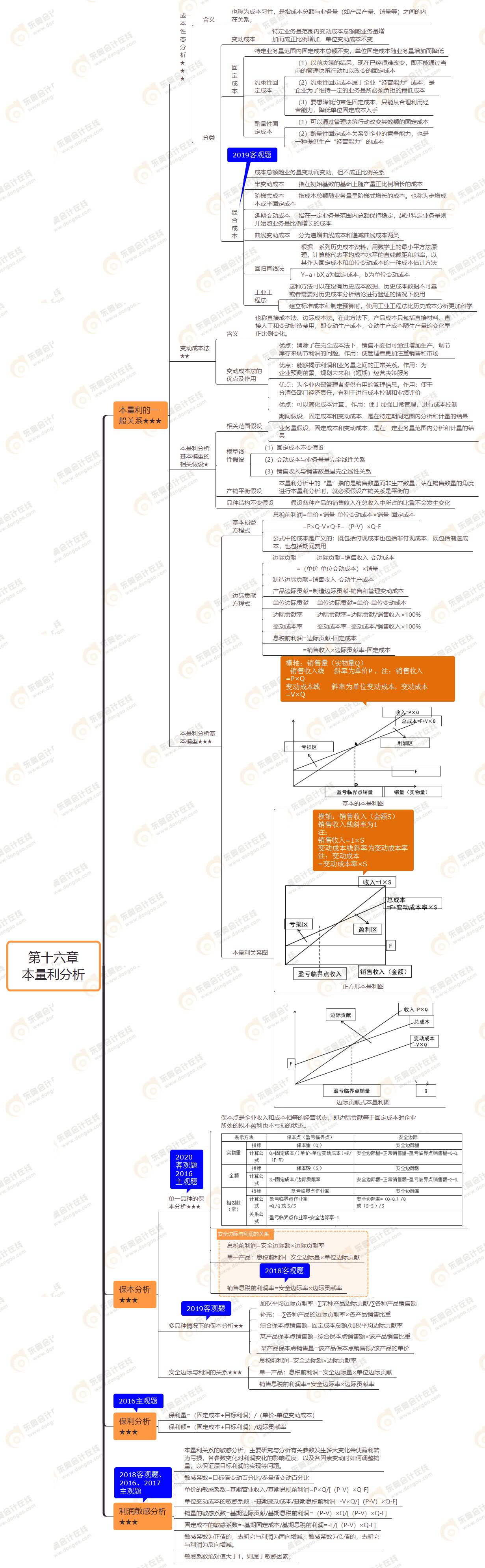 2021年注會《財務(wù)成本管理》第十六章思維導(dǎo)圖-本量利分析 2021年注會《財務(wù)成本管理》第十六章思維導(dǎo)圖-本量利分析