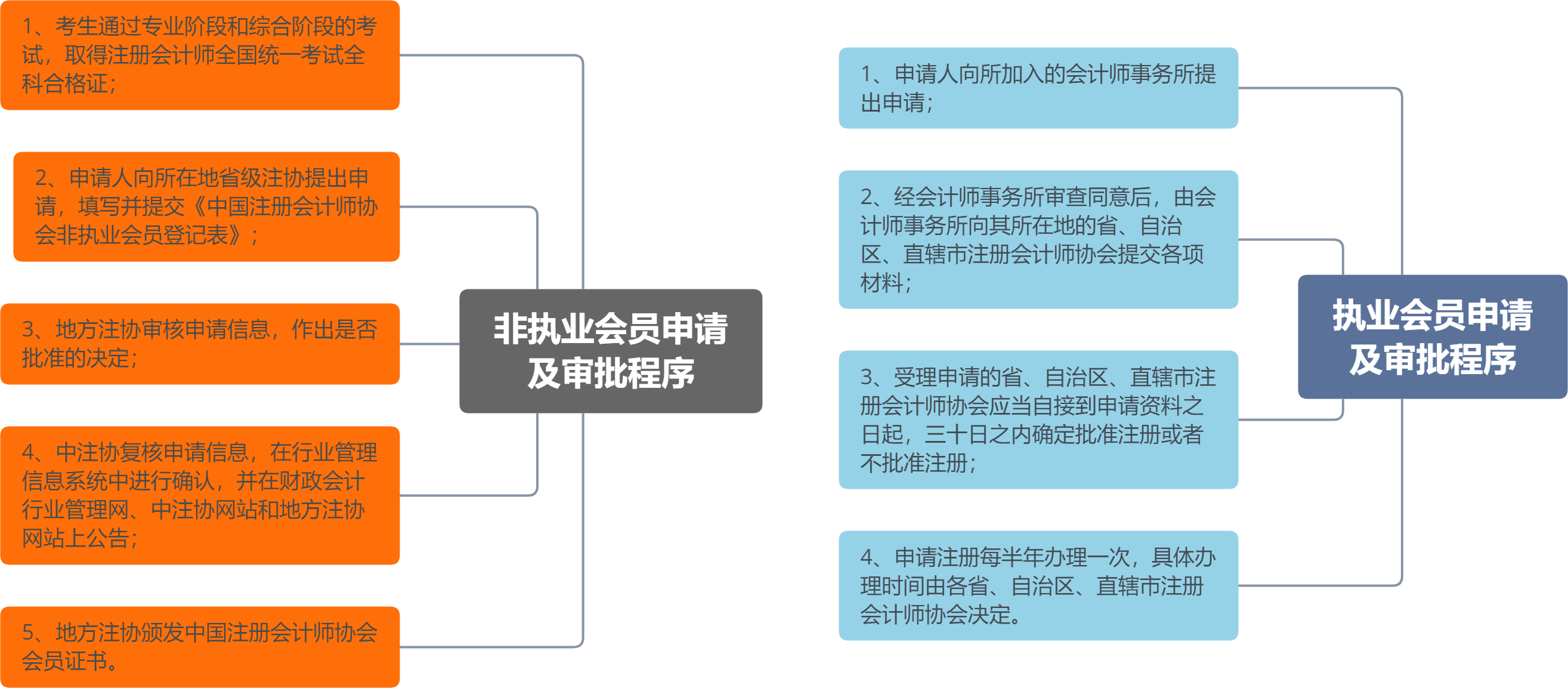 執(zhí)業(yè)注冊(cè)會(huì)計(jì)師和非執(zhí)業(yè)注冊(cè)會(huì)計(jì)師的申請(qǐng)流程不同