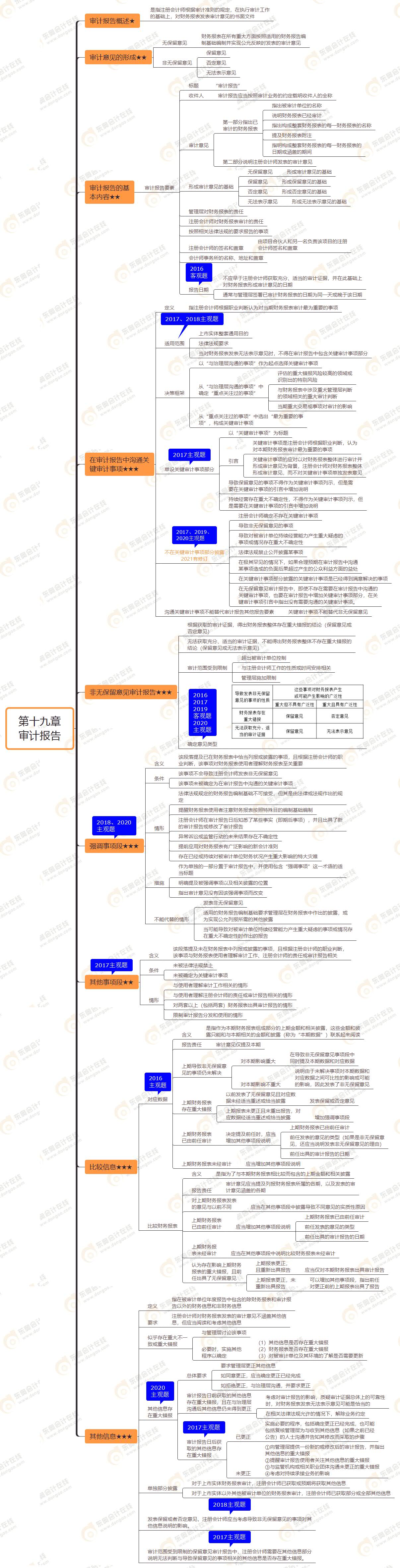 2021年注會(huì)審計(jì)第十九章思維導(dǎo)圖-審計(jì)報(bào)告 2021年注會(huì)審計(jì)第十九章思維導(dǎo)圖-審計(jì)報(bào)告