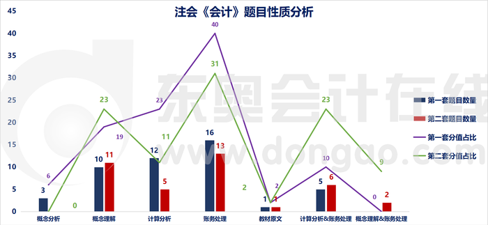 注會《會計(jì)》題目性質(zhì)