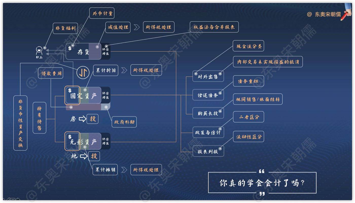 2021年CPA會計考前劃重點第二期 2021年CPA會計考前劃重點第二期