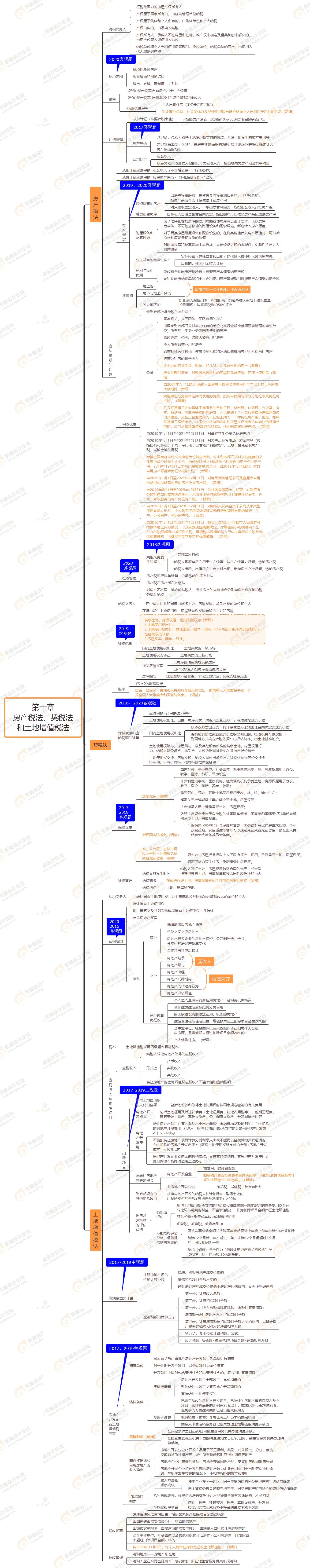 第十章 房產(chǎn)稅法、契稅法和土地增值稅法