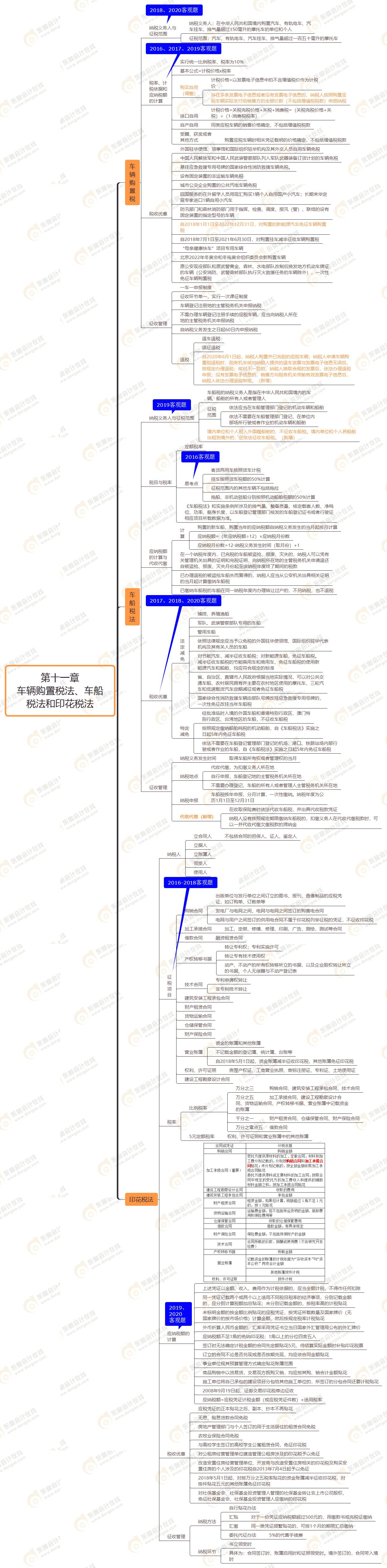 第十一章 車輛購置稅法、車船稅法和印花稅法