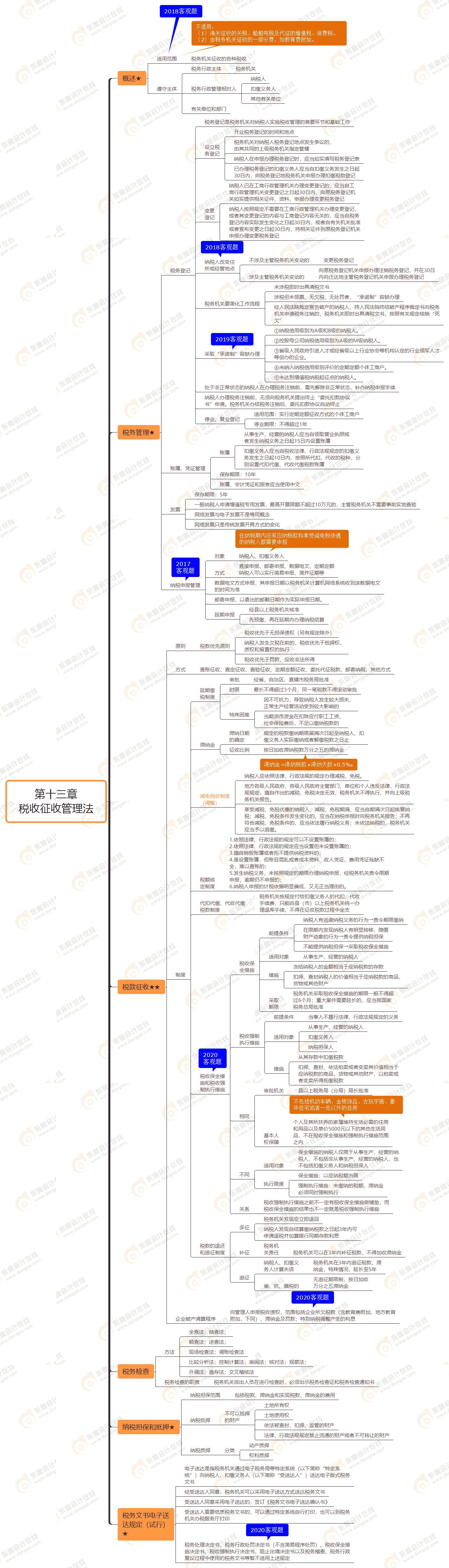 第十三章 稅收征收管理法 第十三章 稅收征收管理法