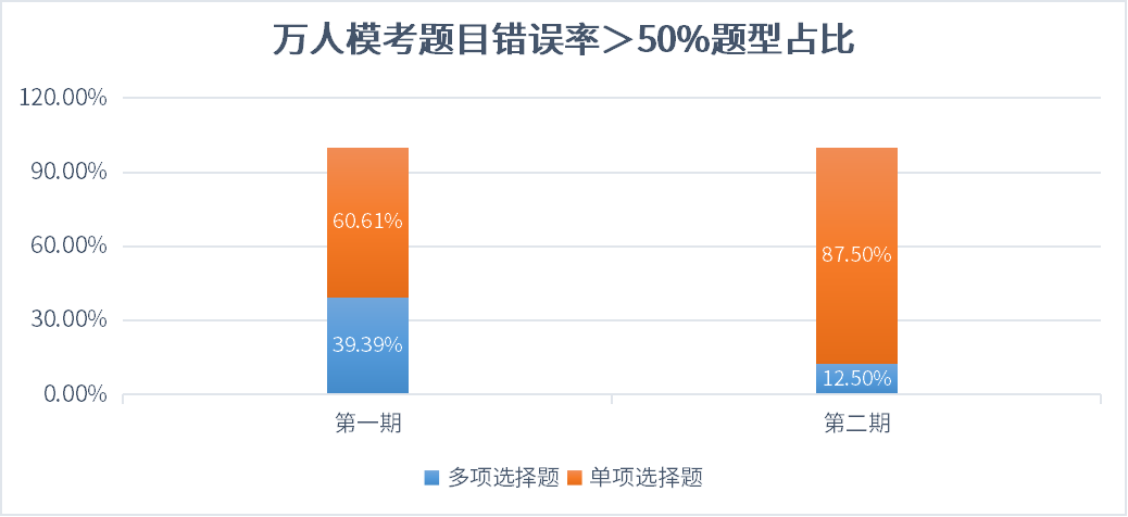 萬人模考題目錯(cuò)誤率＞50%題型占比