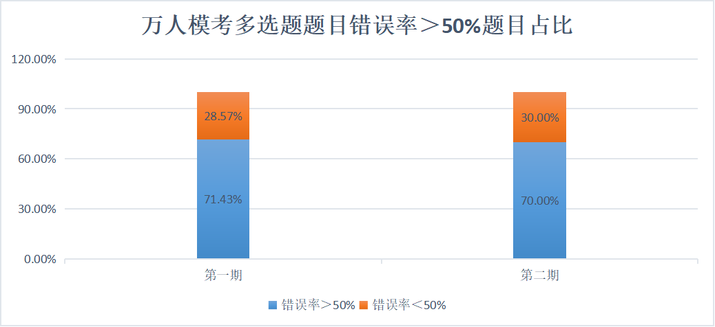 萬人?？级噙x題題目錯(cuò)誤率＞50%題目占比