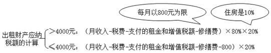 財產租賃所得應納稅額的計算