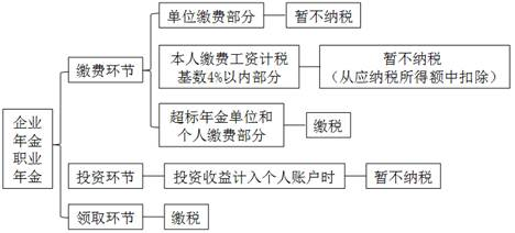 企業(yè)年金、職業(yè)年金個(gè)人所得稅的規(guī)定