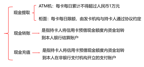 信用卡預(yù)借現(xiàn)金業(yè)務(wù) 信用卡預(yù)借現(xiàn)金業(yè)務(wù)