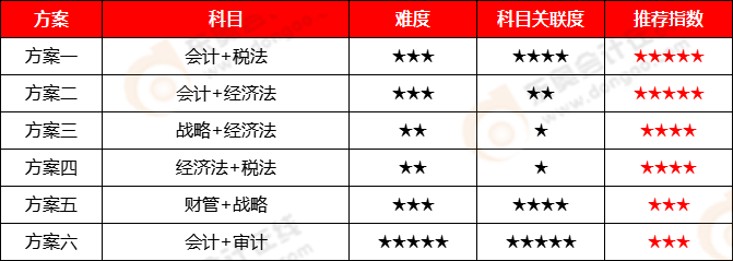 注冊會計(jì)師成績查詢官網(wǎng)-科目搭配方案