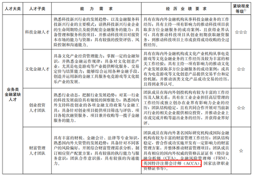 上海針對(duì)ACCA再出福利政策！