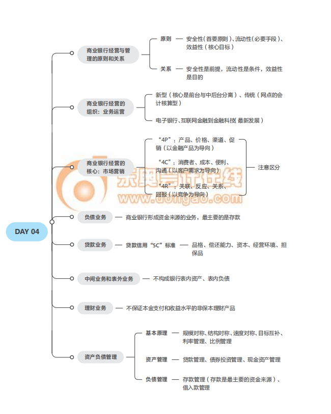 2021中級經(jīng)濟(jì)師《金融》思維導(dǎo)圖 2021中級經(jīng)濟(jì)師《金融》思維導(dǎo)圖