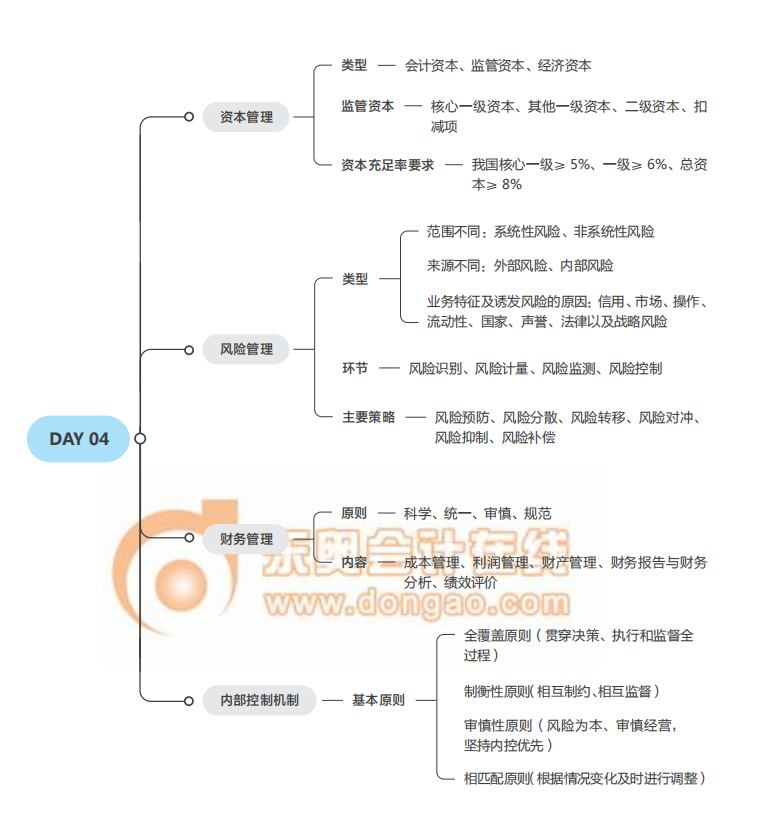 2021中級經(jīng)濟(jì)師《金融》思維導(dǎo)圖 2021中級經(jīng)濟(jì)師《金融》思維導(dǎo)圖