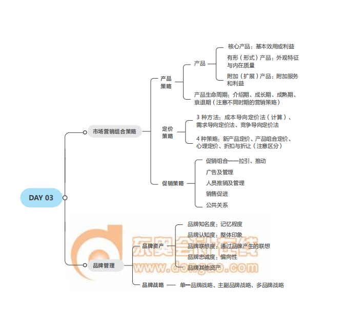 經(jīng)濟(jì)師《工商》思維導(dǎo)圖2021年中級 經(jīng)濟(jì)師《工商》思維導(dǎo)圖2021年中級
