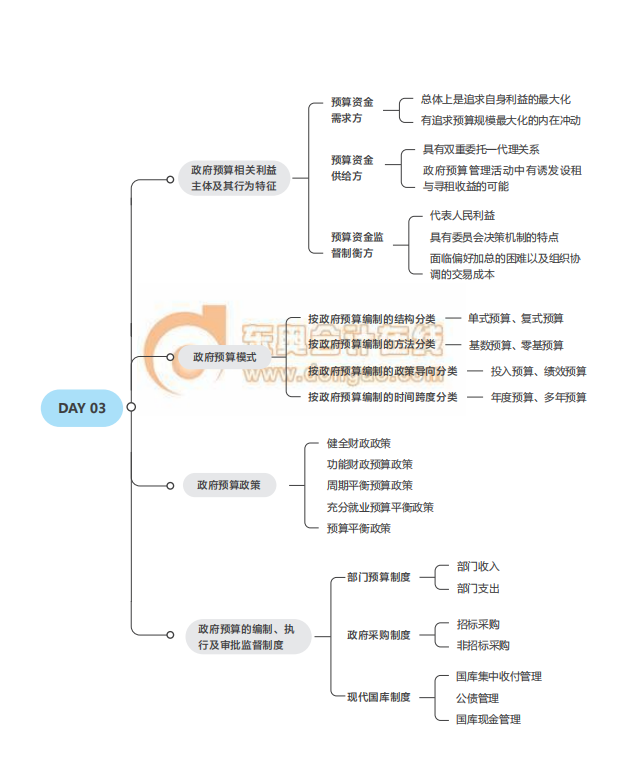 2021中級經(jīng)濟(jì)師考試《財(cái)稅》思維導(dǎo)圖 2021中級經(jīng)濟(jì)師考試《財(cái)稅》思維導(dǎo)圖