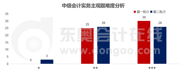 中級(jí)會(huì)計(jì)實(shí)務(wù)主觀題難度