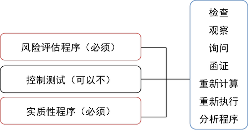總體審計程序 總體審計程序