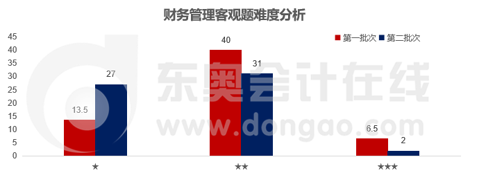 財務(wù)管理客觀題難度