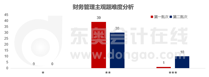 財務(wù)管理主觀題難度