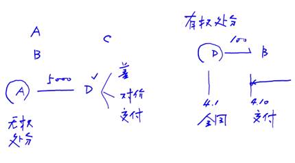 有權(quán)處分還是無權(quán)處分 有權(quán)處分還是無權(quán)處分